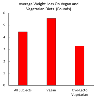 How to stop losing weight as a vegan How to stop losing weight as a vegan